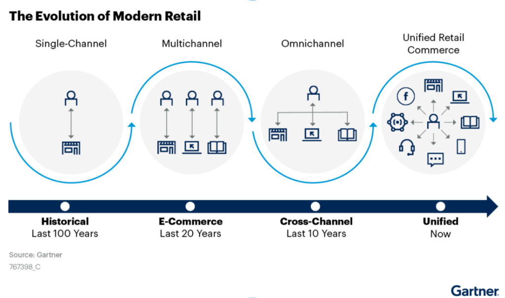 the evolution of modern retail by Gartner